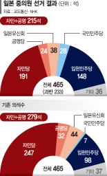 개헌 등 자민당 정책 올스톱… 이시바, 중도사퇴는 선그어