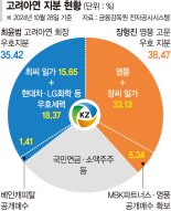 최윤범 35.42% vs MBK 38.47%… 주총 '표 대결' 간다 [고려아연 경영권 분쟁 '시계 제로']