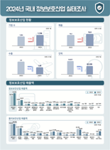 작년 정보보호산업 매출만 늘고 수출·인력 줄었다