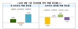 9월 유통업체 매출 6.7%↑…“늦더위로 계절가전 구매 늘었다"