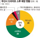 "드라이브스루 매장, 교통영향평가 받게해야"