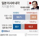 출범 한달, 日이시바 내각 지지율 50%→32% 급전직하