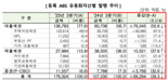 “3Q 등록 ABS 발행액 10.7조..전년동기比 40%↓”