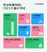 "출시 1년 만에" 뱅크샐러드 대출 쿠폰 40만명 이용...대출 중개 629% 증가