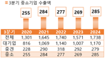 중소기업 수출 날았다