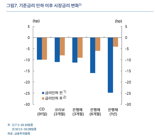 ‘금리 인하’ 온기 퍼지나...한은 “차주 이자 부담 완화될 것”