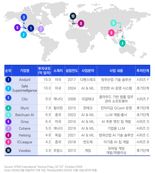 VC 상위 투자 10건 중 6건 'AI'[fn마켓워치]