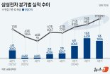 삼성전자 메모리 영업익 7조..."역대급 R&D로 '초격차' 이어간다"