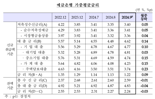 9월 주담대, 한 달 만에 0.23%p↑...“2년 만에 최대폭 상승”