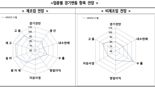 11월 부산·울산 中企 체감경기, 작년보다 소폭 올라