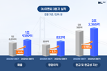 '반전 드라마' DL이앤씨, 3분기 영업이익 깜짝 상승