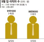 9월 신규채용 9만명 줄었다... 코로나19 수준 '고용한파'