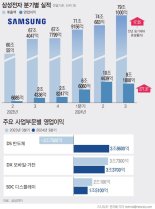 [fn사설] 혁신 의지 천명한 삼성전자, 재도약 기회 충분하다