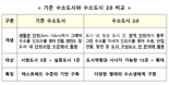 전국 12곳 수소특화도시 확대...수송·산업에도 활용