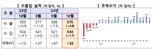 반도체·車 쌍끌이에 13개월 연속 수출 플러스 달성