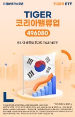 미래에셋, ‘TIGER 코리아밸류업 ETF’ 신규 상장…“최저 보수 0.008%"