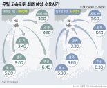 서울→부산 6시간... 가을 나들이 차량에 고속도로 '혼잡'