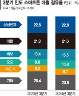 삼성전자 인도 스마트폰 매출 1위 ‘비결은 AI’