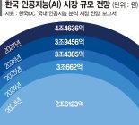  200兆 AI시장...韓 토종기업들 힘겨운 추격전 [AI빅뱅 2.0 시대]