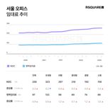 "굳이 왜 임대료 비싼 중심지에?" 오피스 엑소더스 오나