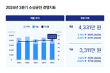 "소상공인 등골 휜다"...3분기 매출·이익 모두 하락세