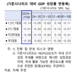 "기후변화 무대응 시 韓 GDP 21% 급감"...한은의 경고