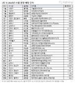 "새집은 못참지" 미뤘던 분양 쏟아져나온다