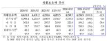 '강달러' 부활에 외환보유액, 4개월 만에 감소