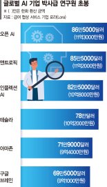 "美빅테크 초봉 11억 준다는데…" 인재유출 막을 대책은 아직