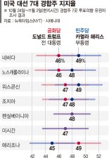 해리스, 청년에 "투표장 가자"… 트럼프 "부정선거" 독설 반복 [2024 美 선택의 시간]