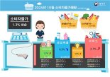 [상보]10월 소비자물가 1.3% 상승...2개월 연속 '1%대'