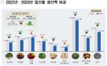 "단기소득임산물 생산액 늘었다"...지난해 전년比 3.9%증가