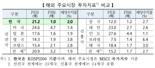 ‘밸류업? 밸류다운!’ 자본시장 선진화 첩첩산중 [尹정부 임기 반환점]