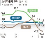 물가 두달째 1%대… 금리 더 내릴까