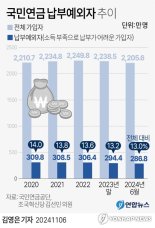 생활 어려워 국민연금 못내는'예외자' 286만명…노후 사각지대 여전