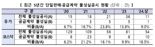 ‘단일판매·공급계약’ 공시 자주 봤는데···진해지는 불성실 강도