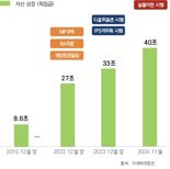 미래에셋증권, 업권 최초 연금자산 40조 달성