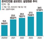 공모펀드시장 차가운데… 온라인전용은 후끈