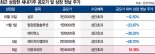 '뜨거운 출발' 더본코리아, IPO시장 한파까지 녹일까