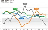 내수경기 1년만에 살아나나…"건설·소비 부진은 제약 요소"