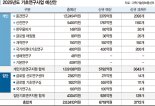 내년 기초연구비 2조3400억 역대최대