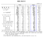 반도체·자동차 수출 호조에 상품수지, 18개월 연속 흑자[상보]