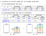 '낙후 오명' 구로, 금천 싹 바뀐다...준공업지역 개발 탄력