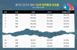 경기도에서 1순위 청약통장 가장많은 곳이 여기라고?