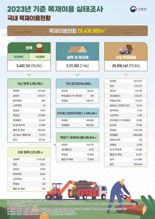 "목재자급률 올랐다"...작년 18.6%로 전년比 3.5%p↑