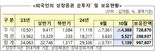 외국인, 3개월 연속 주식 ‘팔자’ 채권은 ‘사자’