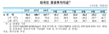 “韓 반도체 성장성 우려에 ‘셀 코리아’”...외인 증권투자금, 2개월째 순유출