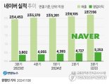 네이버, 연 매출 10조 눈앞... "AI 검색, 내년부터 모바일에서"(종합)