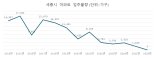 9억 주고 산 아파트 어떻게 3억이나...하락 또또 하락 ‘한숨’