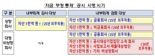 “횡령 통제법 공시해야”···상장사, 내년부터 적용